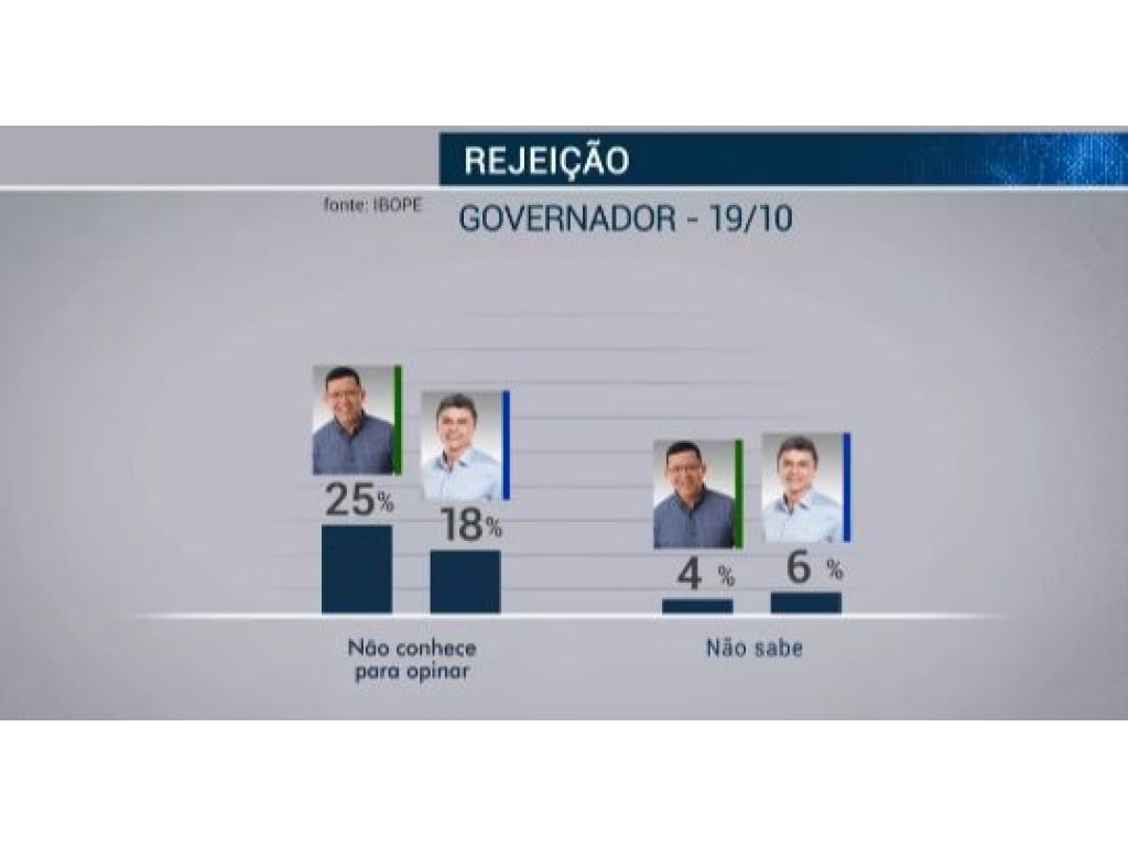 MARCOS ROCHA ( PSL )  RUMO A VITÓRIA COM 63% CONTRA 37% DO EXPEDITO JÚNIOR DO PSDB SEGUNDO A ÚLTIMO PESQUISA DO IBOPE  