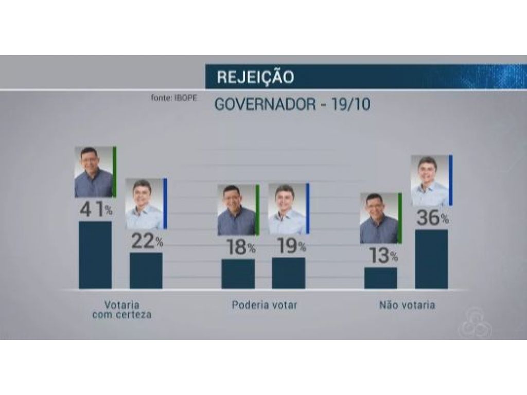 MARCOS ROCHA ( PSL )  RUMO A VITÓRIA COM 63% CONTRA 37% DO EXPEDITO JÚNIOR DO PSDB SEGUNDO A ÚLTIMO PESQUISA DO IBOPE  
