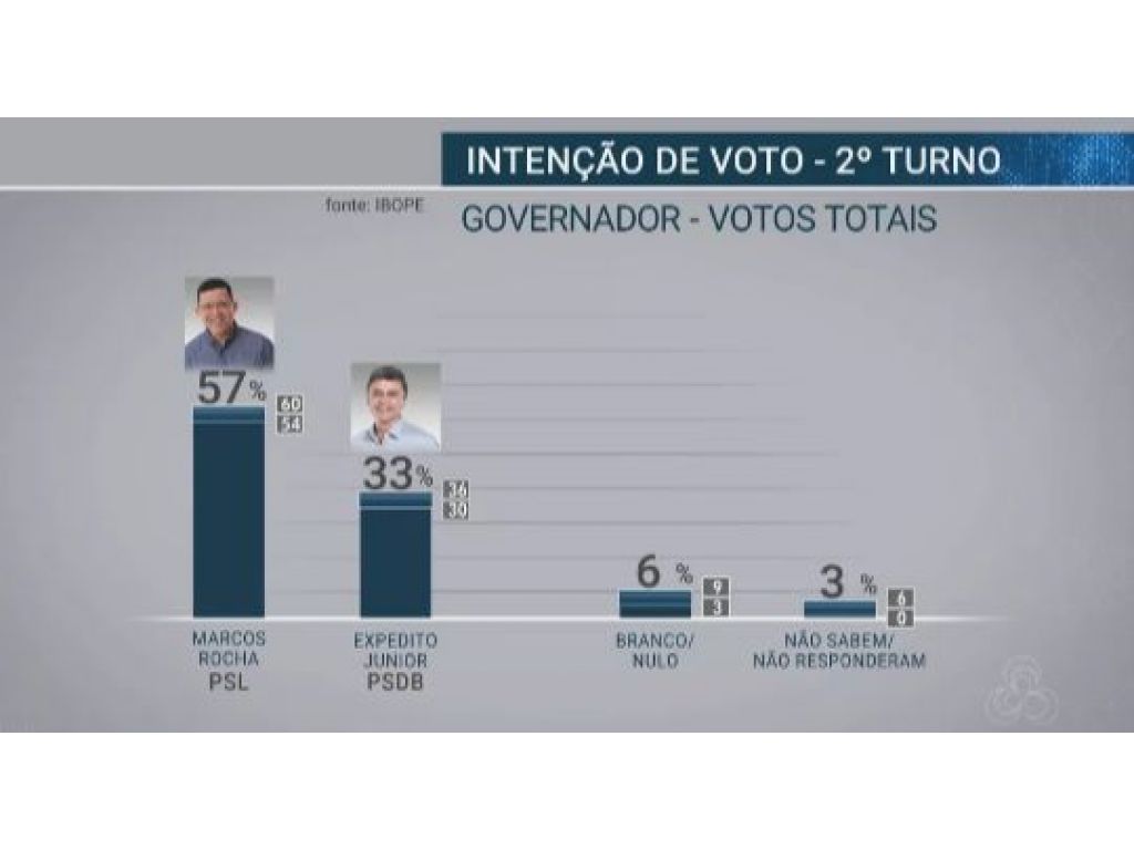 MARCOS ROCHA ( PSL )  RUMO A VITÓRIA COM 63% CONTRA 37% DO EXPEDITO JÚNIOR DO PSDB SEGUNDO A ÚLTIMO PESQUISA DO IBOPE  