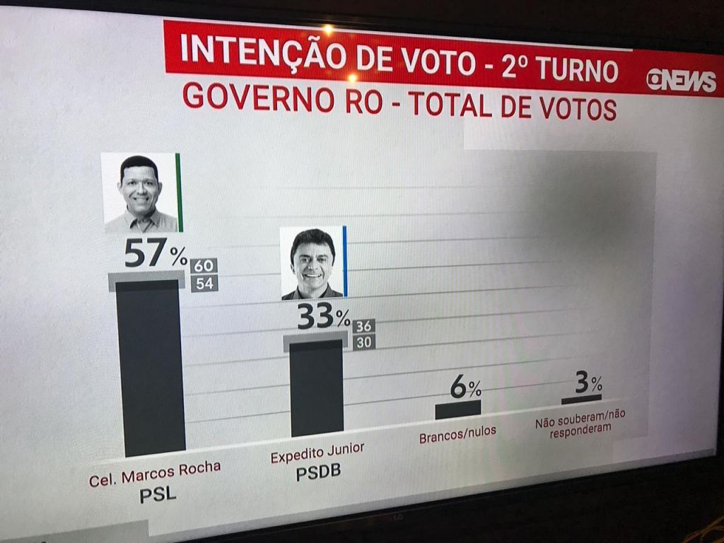 MARCOS ROCHA ( PSL )  RUMO A VITÓRIA COM 63% CONTRA 37% DO EXPEDITO JÚNIOR DO PSDB SEGUNDO A ÚLTIMO PESQUISA DO IBOPE  